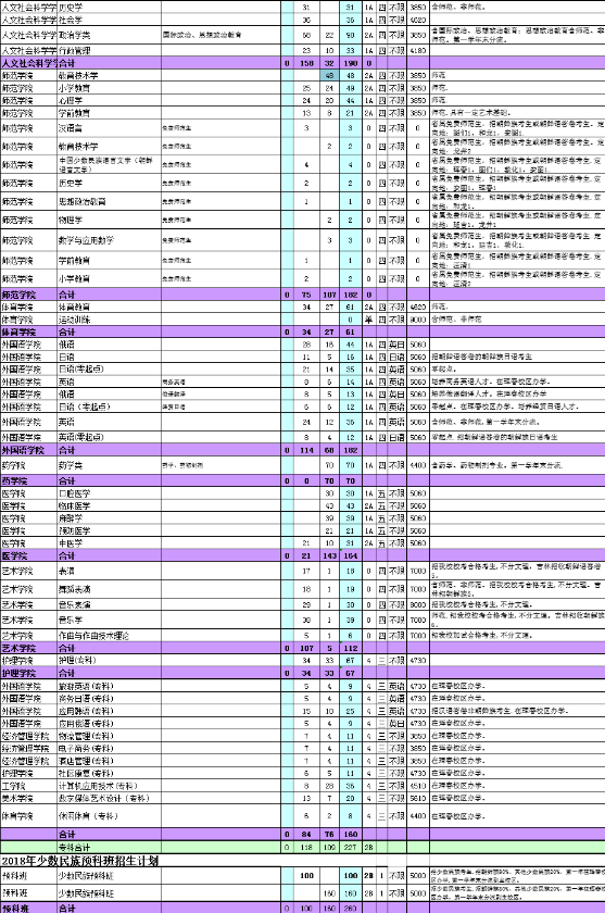 2018年延边大学招生计划