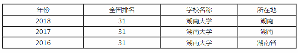 湖南大学排行之【最好大学版】