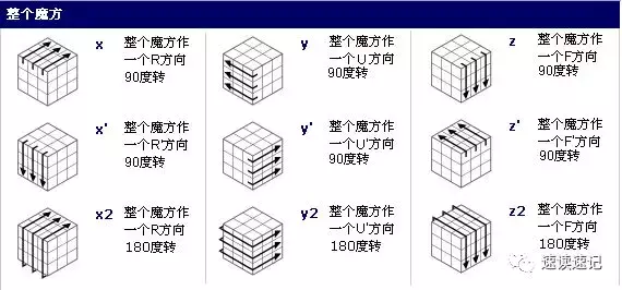 图解快速记忆简单易学的两种还原魔方的常用口诀公式