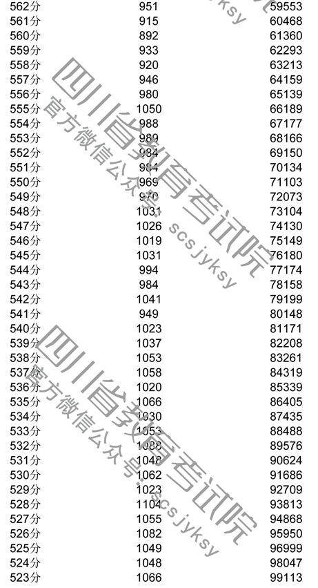 2018年四川高考理科成绩一分一档表
