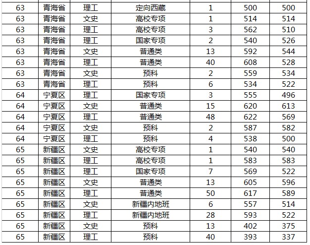 山东大学2019各省录取分数线是多少