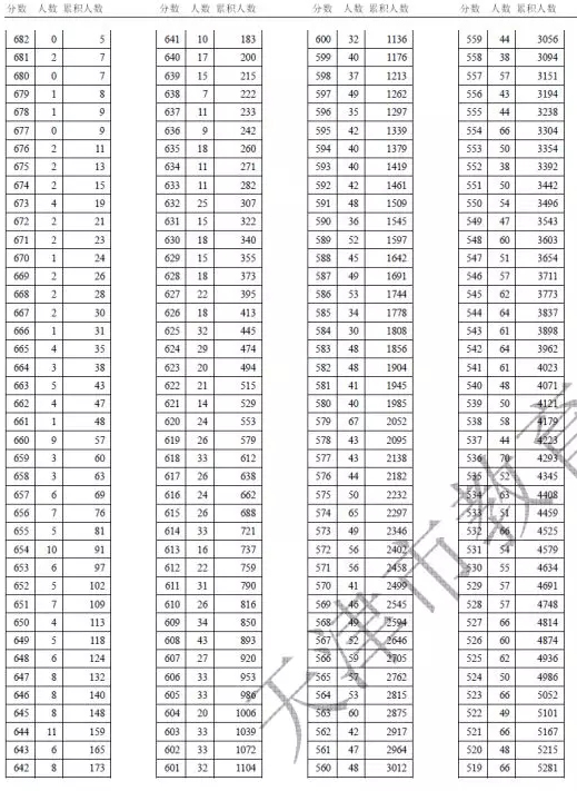 天津2018年高考文科一分一档表