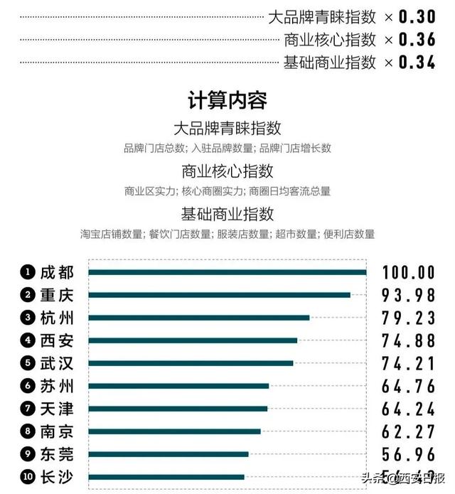 速看！2020“新一线城市”名单出炉！西安成绩亮眼