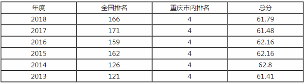 重庆医科大学排名之【校友会版】