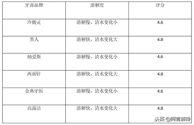 评测丨六种牙膏测评，你真的了解吗？