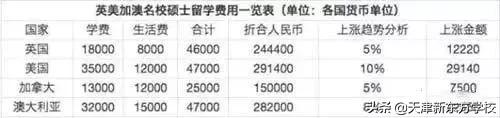 去哪里留学最烧钱？全球留学费用排名一览