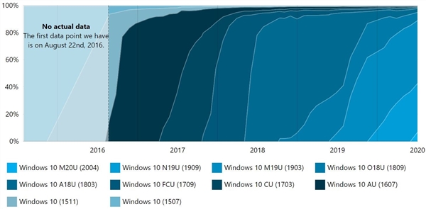 Windows 10各版本占比：5月更新仅7% 最受欢迎还是v1903