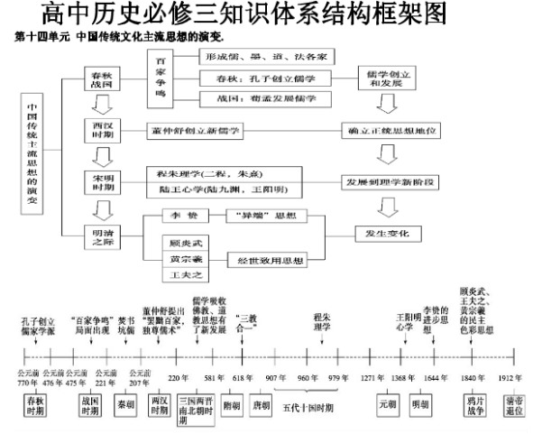 高中历史必修三思维导图 怎么提高历史成绩