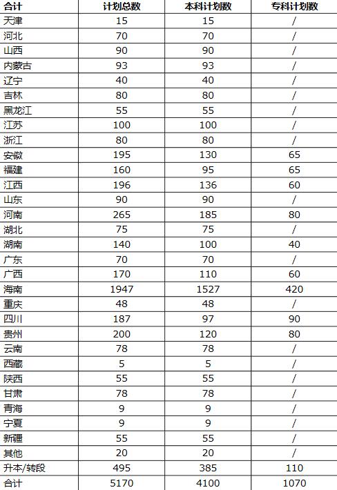 2018海南热带海洋学院招生计划