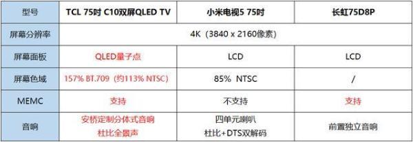 三款75吋大屏电视对比，品牌实力差距明显