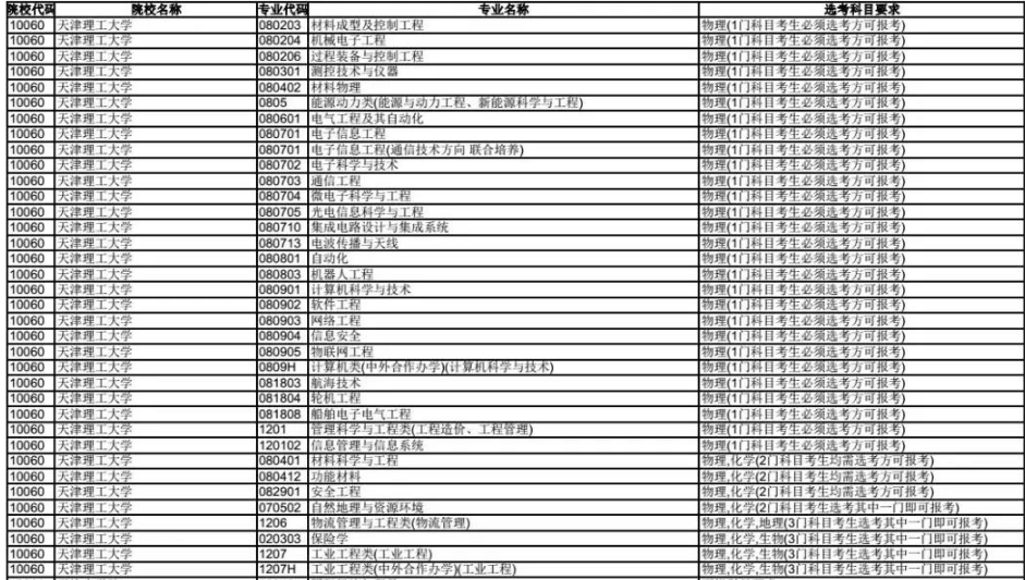 天津理工大学2020年拟在津招生专业选考科目要求目录