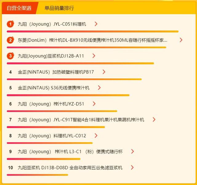 苏宁618小家电悟空榜：九阳、飞科势头强劲，霸屏单品销量榜