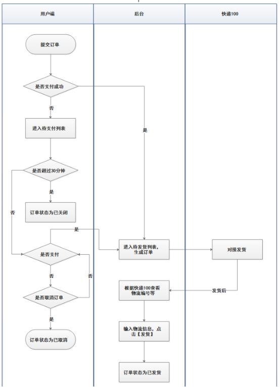 什么叫做流程图？如何制作规范的流程图？