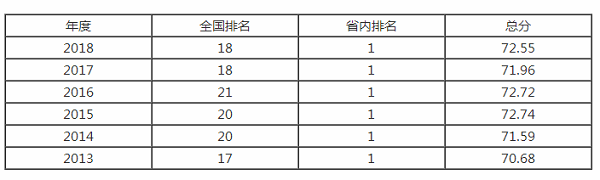 哈尔滨工业大学排名之【校友会版】