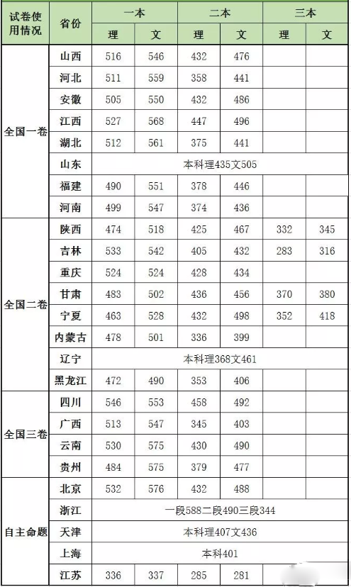 2018高考各批次分数线最新出炉 各省录取分数线是多少