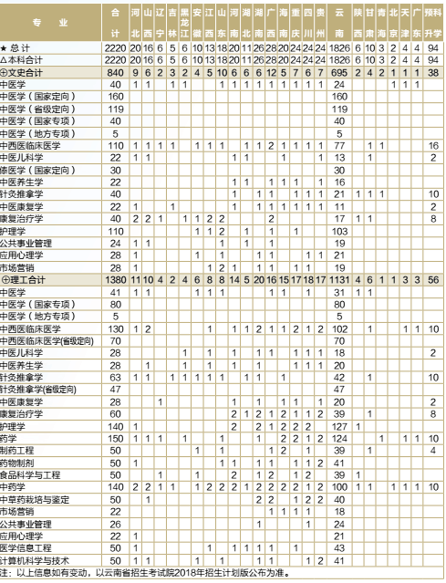 云南中医学院2018年分省分专业招生计划