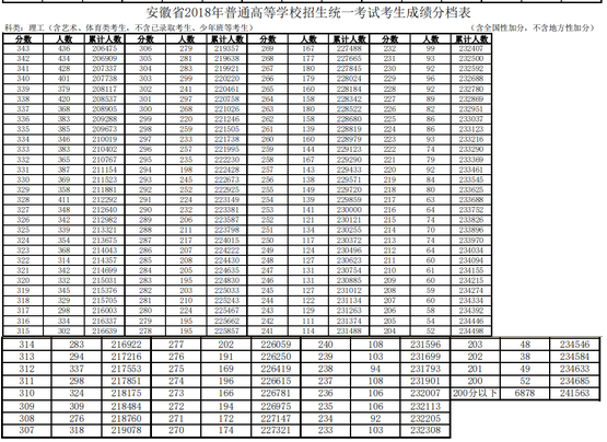 安徽2018高考理科一分一档表