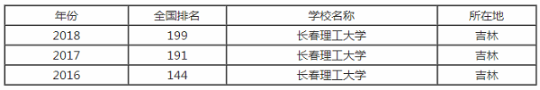 长春理工大学排行之【最好大学版】