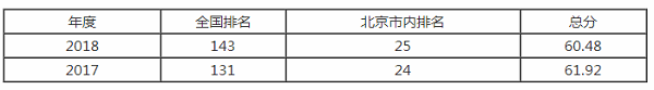 中国地质大学（北京）排名之【校友会版】