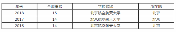 北京航空航天大学排行之【最好大学版】