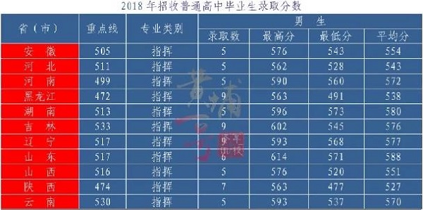 2018年空军航空大学录取分数线是多少