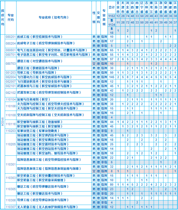 空军工程大学招生条件及计划