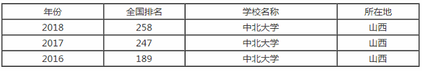 中北大学排行之【最好大学版】