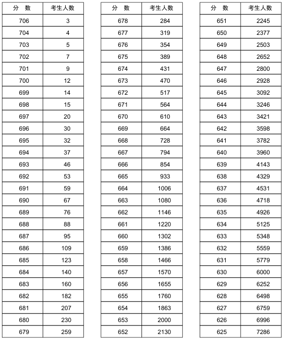 河南2018年高考理科一分一档表