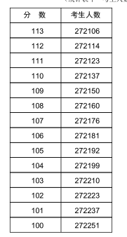 河南2018年高考文科一分一档表