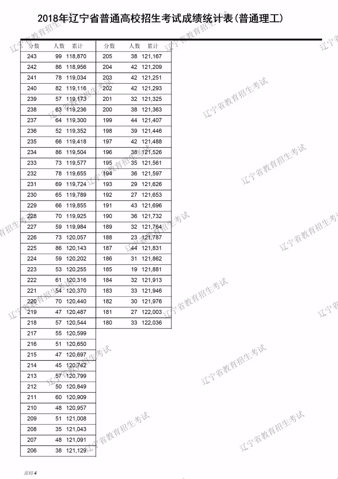 2018辽宁高考理科一分一档表