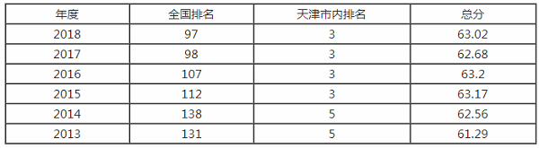 天津师范大学排名之【校友会版】