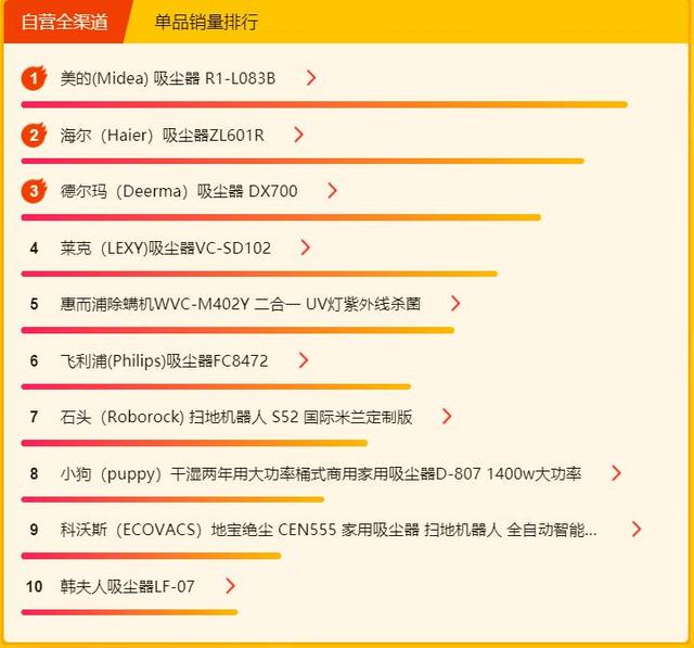 苏宁618小家电悟空榜：九阳、飞科势头强劲，霸屏单品销量榜