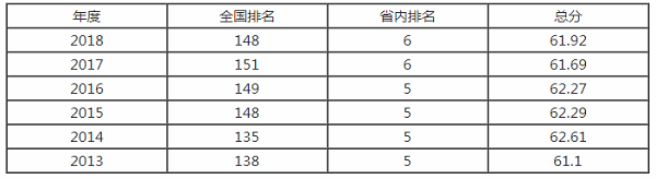 湖南农业大学排名之【校友会版】