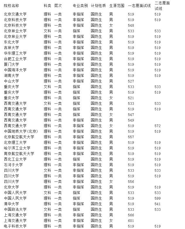 2017年全国普通军校录取分数线