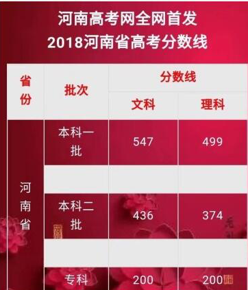 河南2018年高考一本分数线