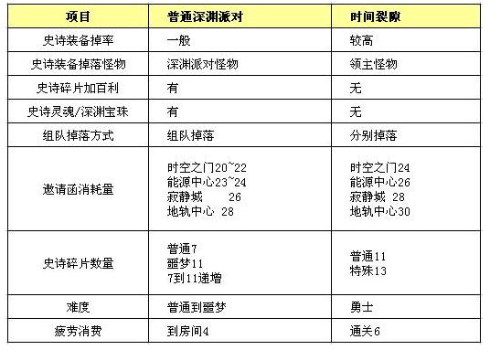 最新情报：DNF超级深渊“时间裂缝”即将上线，史诗爆率提高