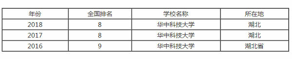 华中科技大学排行之【最好大学版】