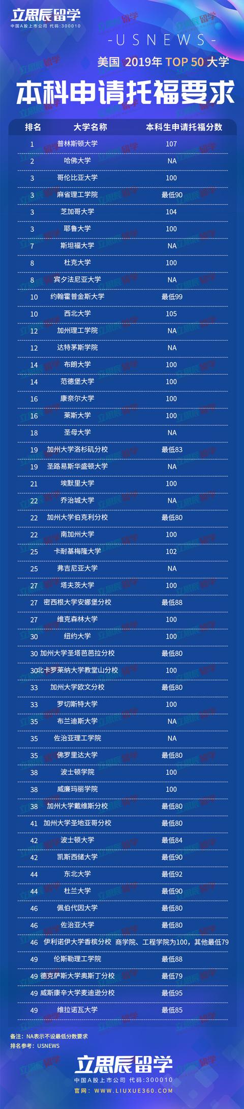 2019年美国TOP50大学本科申请托福要求汇总！有你想去的大学吗？