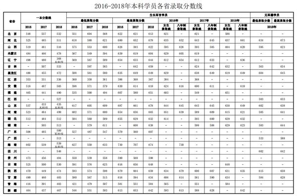 2016-2018第四军医大的录取分数线