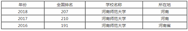 河南师范大学排行之【最好大学版】