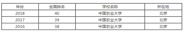 中国农业大学排行之【最好大学版】