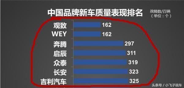 质量最好的六大国产品牌：吉利垫，长安，奇瑞、比亚迪落榜