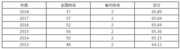 西南大学排名之【校友会版】