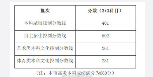 2018上海高考本科录取分数线