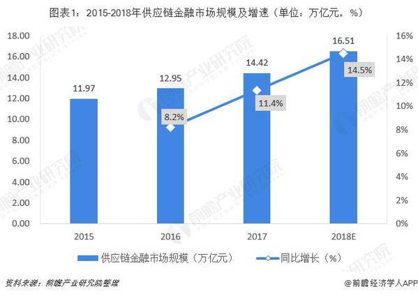 2018年中国供应链金融市场分析：超16万亿市场规模 三大业务阶段分析 两大实用案例