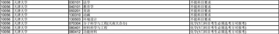 天津大学2020年拟在津招生专业选考科目要求目录
