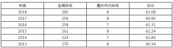 重庆工商大学排名之【校友会版】