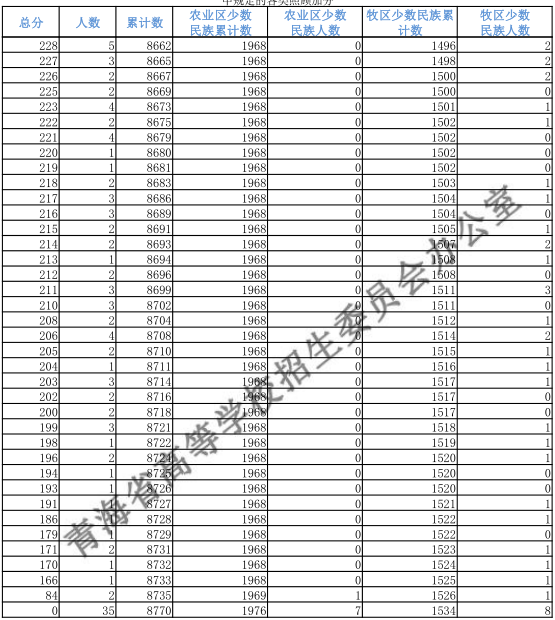 青海2018高考文科一分一档表