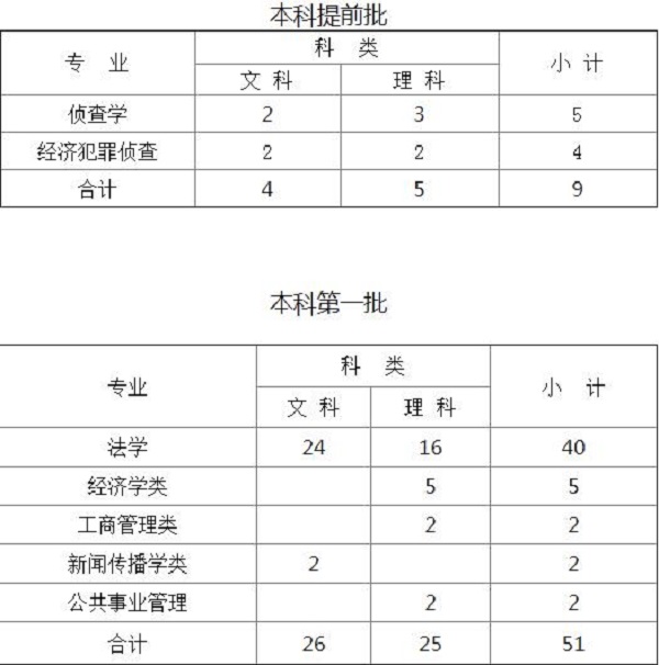 2019年西南政法大学在重庆招生计划及招生专业