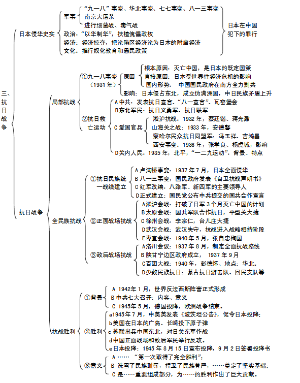 高中历史知识点框架结构